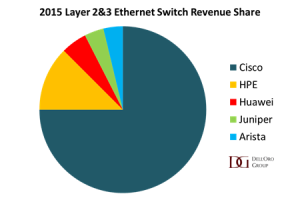 Ethernet Switch Market Over $24B, Huawei Over $1B, in 2015