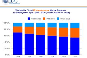 Cloud Infrastructure Growing 18.9% in 2016, Ethernet Switches Growing 26.8%