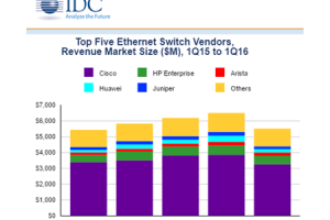 IDC Q1’2016 Ethernet Switch and Router Nums: 2550100GbE in quarters to come