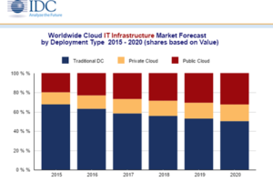 $37B of Servers, Storage & Switches in 2016